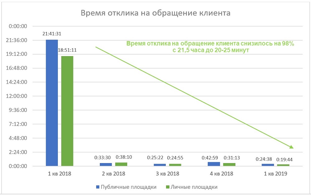 Результат внедрения системы мониторинга
